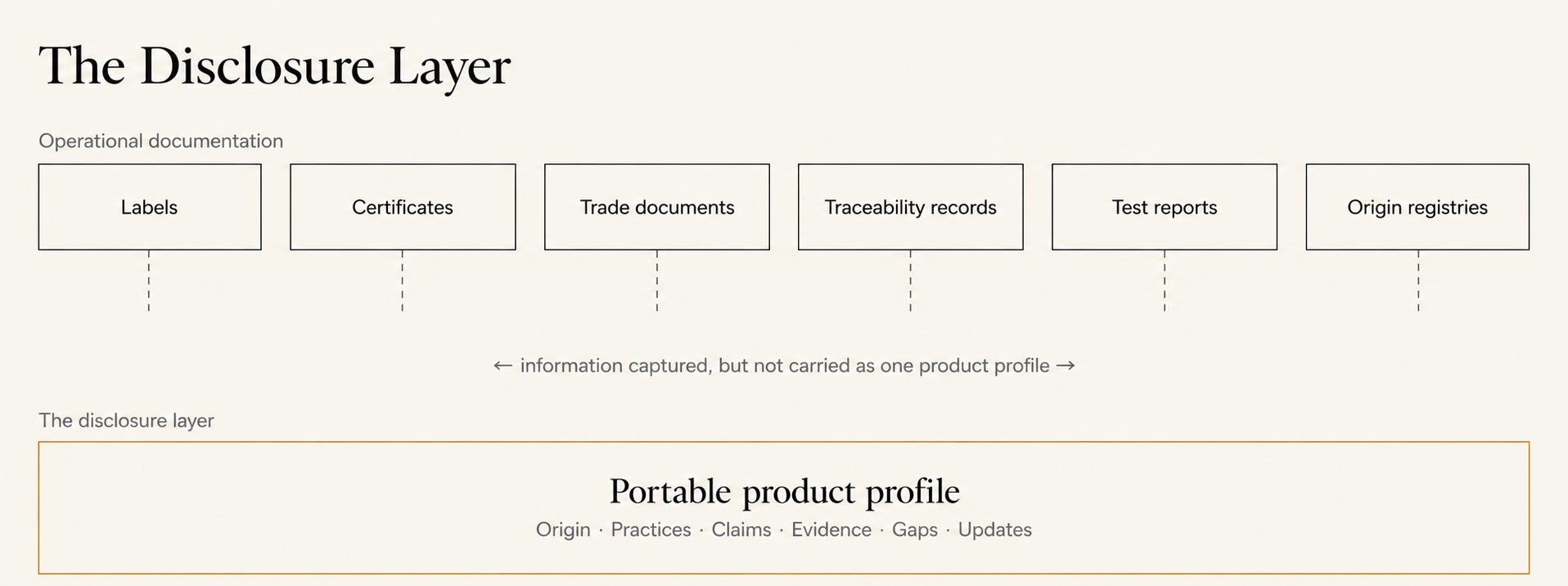 A schematic of the disclosure layer: six operational documentation systems above a portable product profile band that sits as the disclosure layer beneath them.