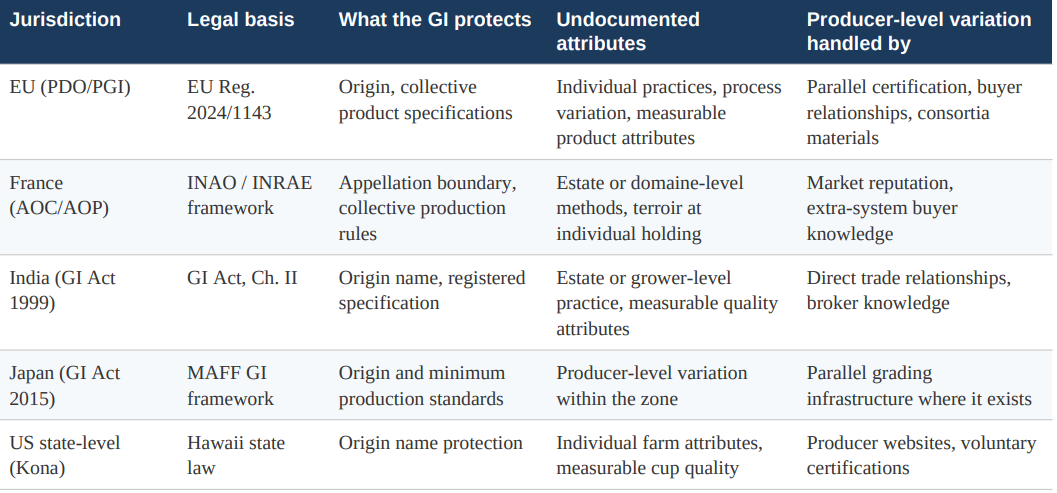 How GI frameworks handle producer-level variation