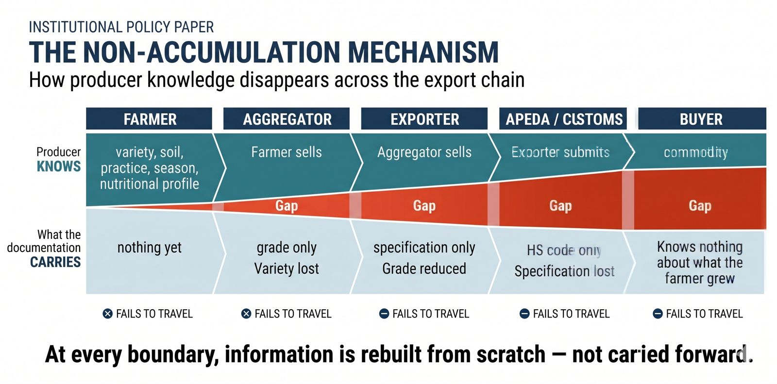 Figure 1: The Non-Accumulation Mechanism - producer knowledge across the export chain