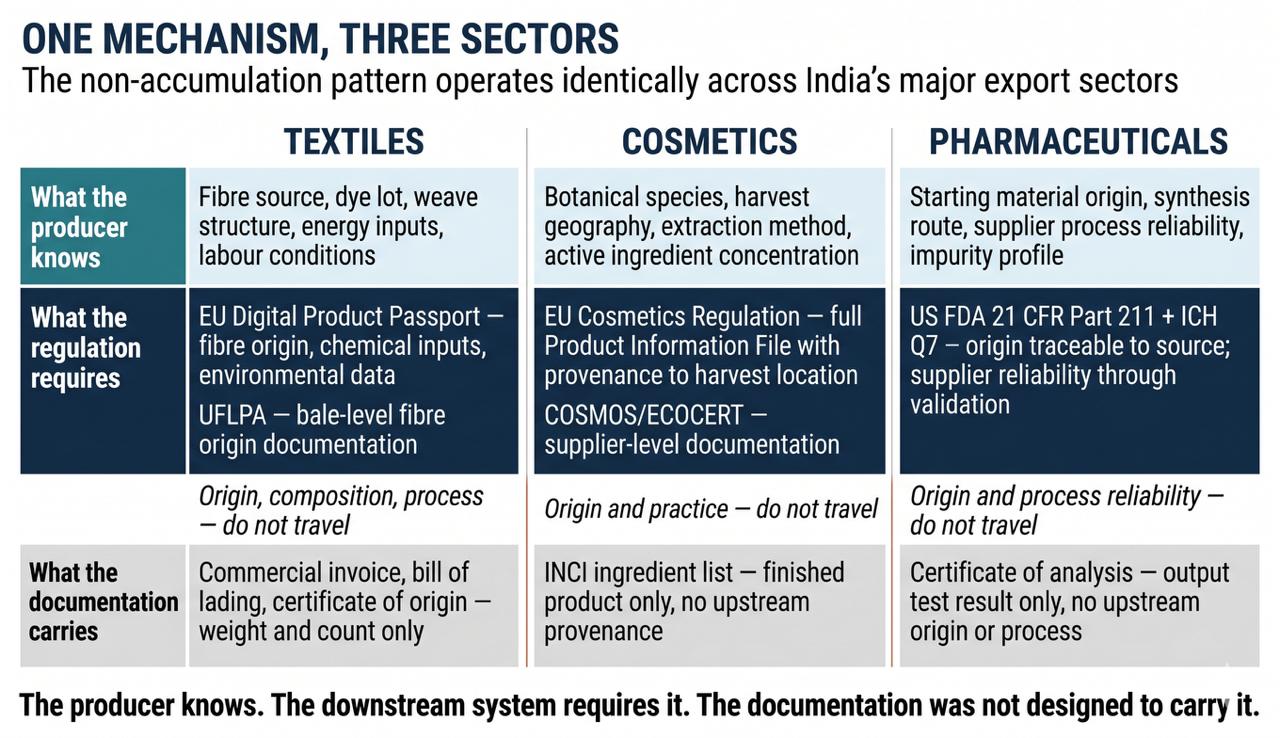 Figure 4: One Mechanism, Three Sectors