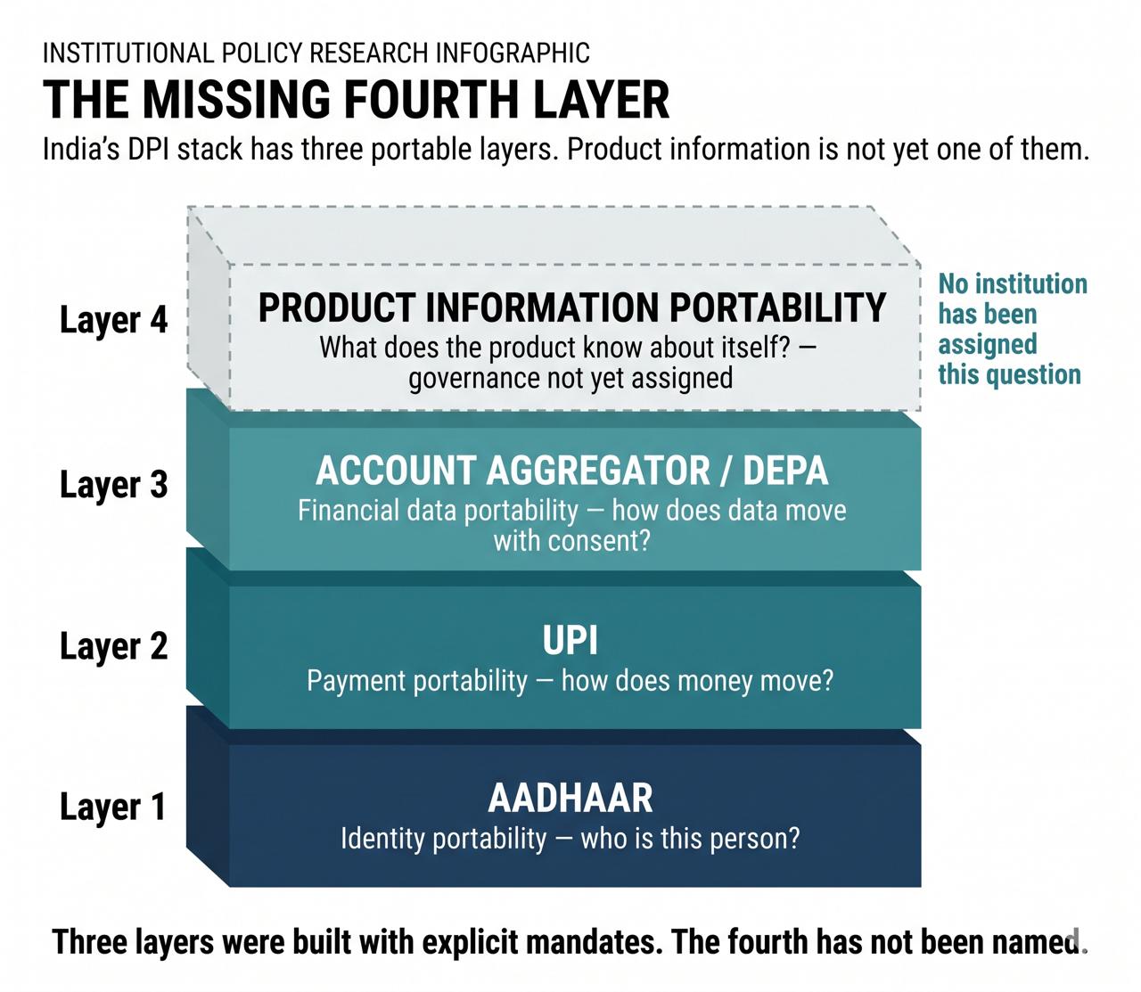Figure 2: The Missing Fourth Layer